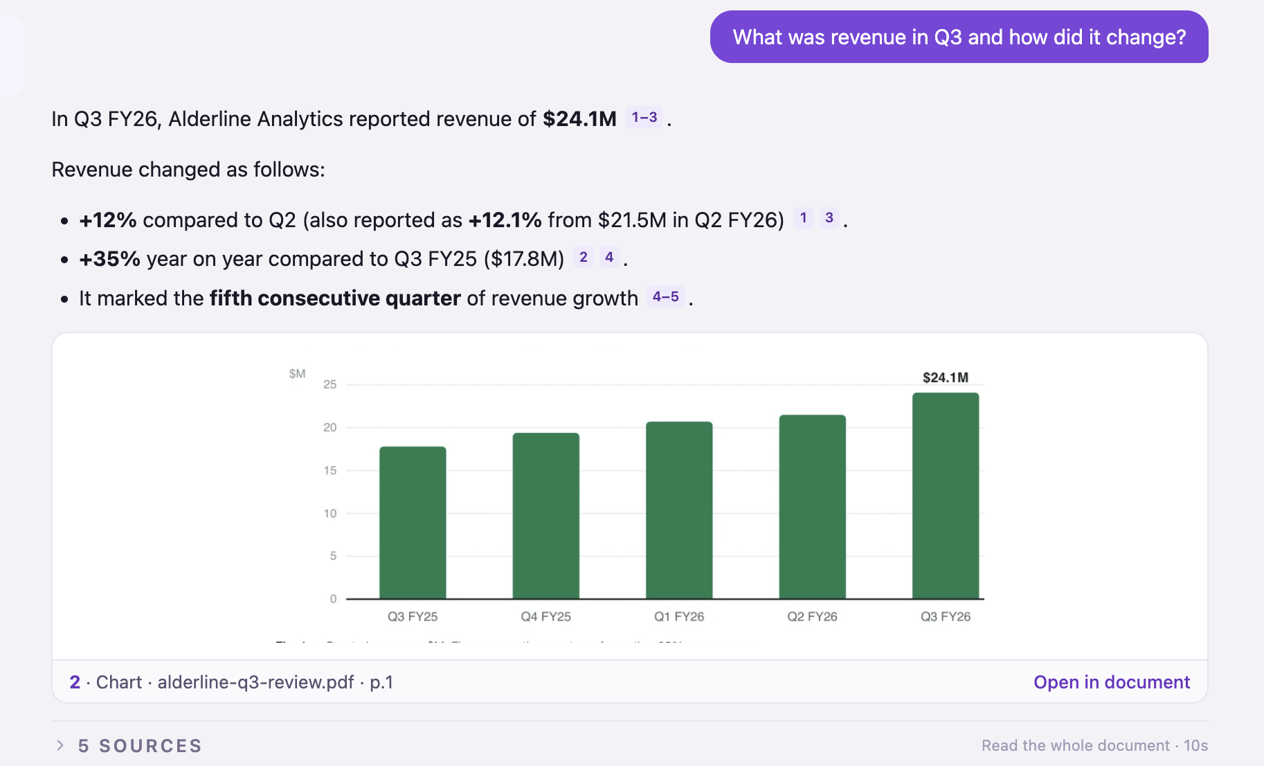 Ask answering what revenue was in Q3 and how it changed: $24.1M, up 12% on Q2 and 35% on the year, each figure cited, with the revenue chart from page 1 shown below.